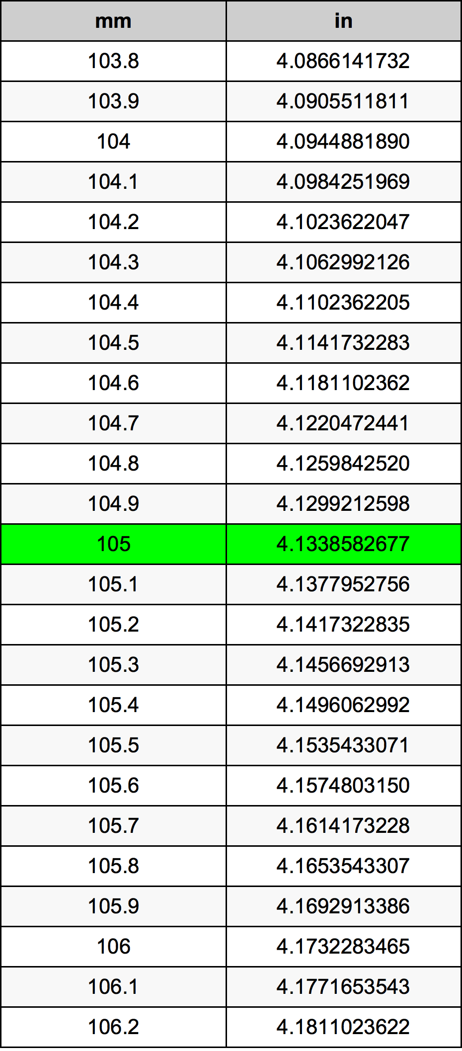 3 Easy Ways to Convert 105 mm to Inches