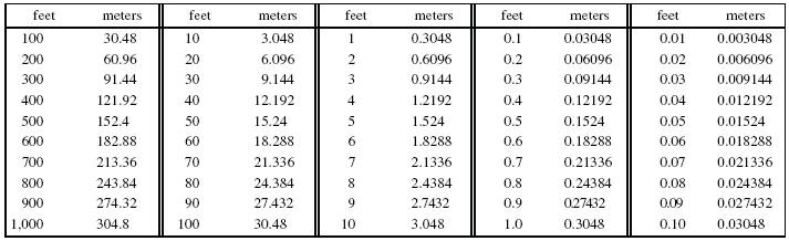 143 Feet To Meters Conversion Ultimate Guide Ft To M