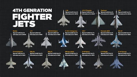 4th Generation Fighter Aircraft: Advanced Capabilities Revealed