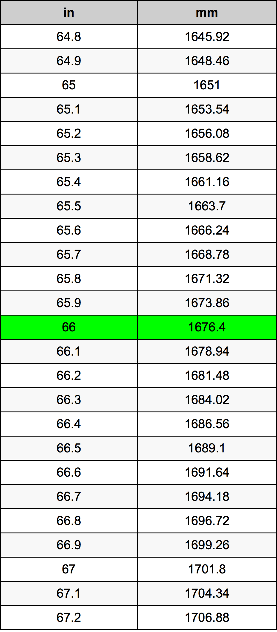 66 mm in Inches: Quick and Easy Conversion Guide