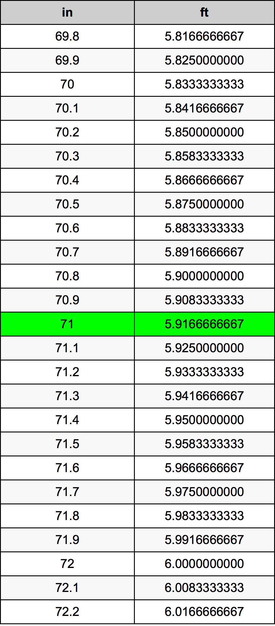 71 Inches to Feet Conversion Made Easy