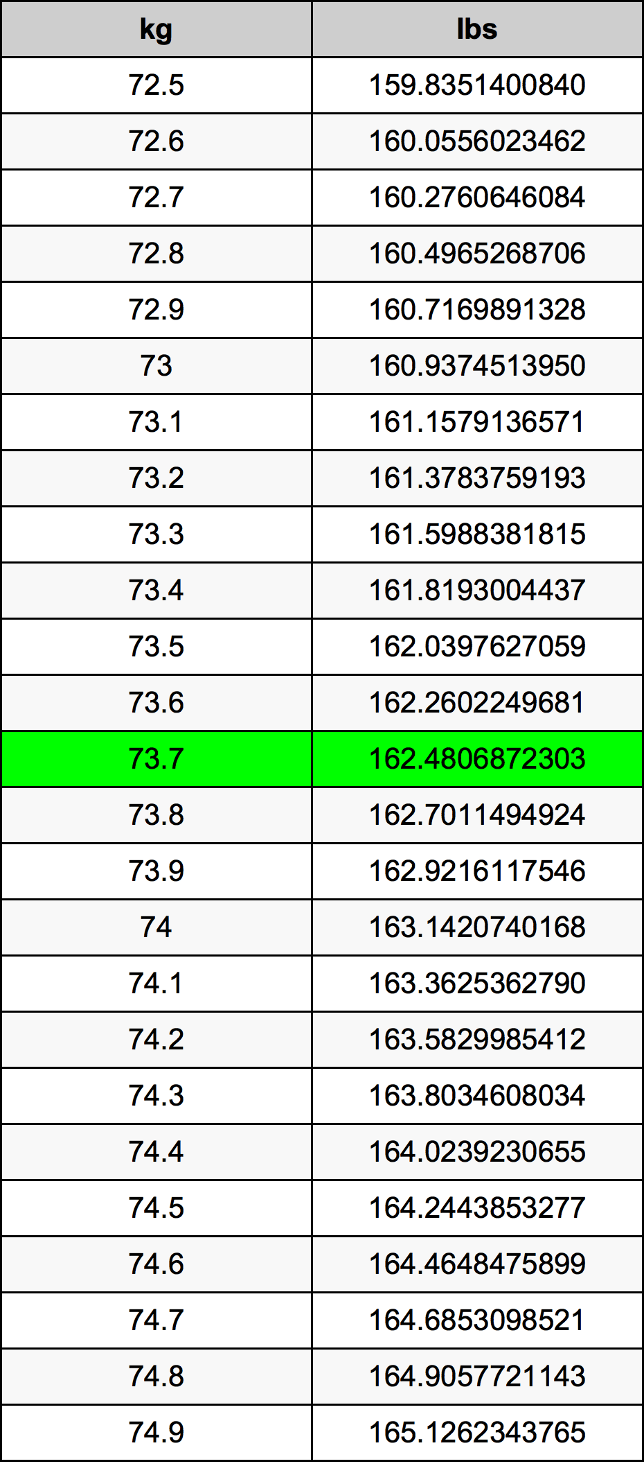 73.7 kg to Pounds Conversion