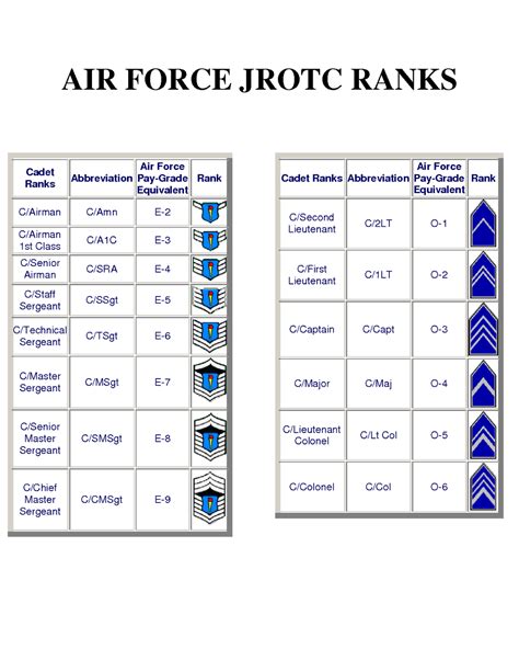 Abbreviations For Jrotc Ranks