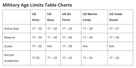 Maximum Age to Join Military Reserves Explained