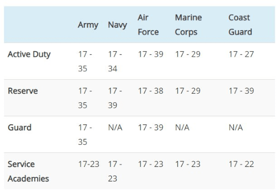 Military Age Limits: Know the Requirements to Serve