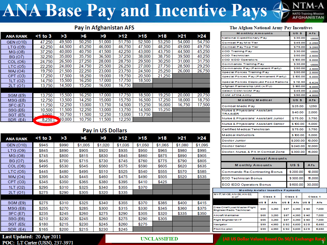 7 Ways to Increase Your US Army National Guard Salary - Health Care