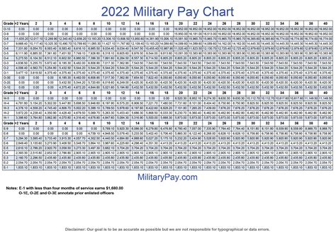 Army Us Army Pay Scale