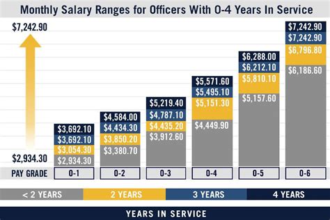 Top 5 Average Army Salaries by Rank