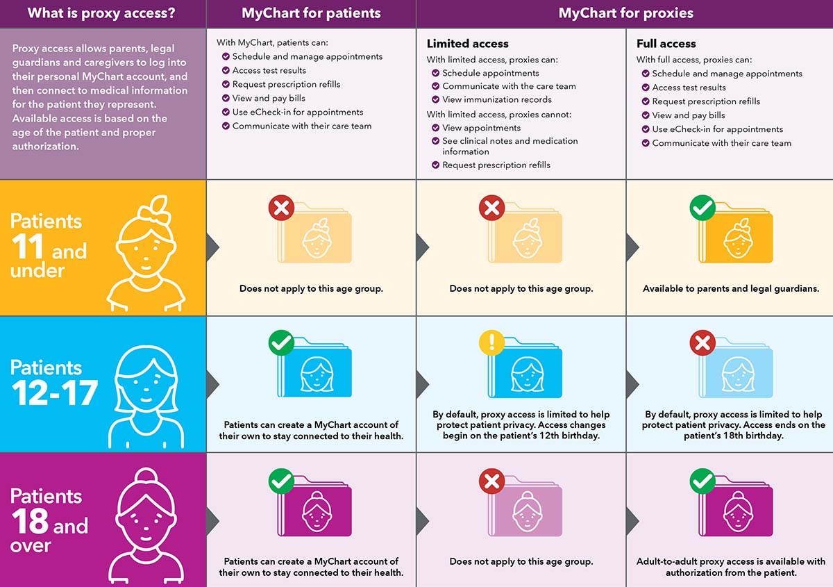 Az Mychart Honorhealth Login