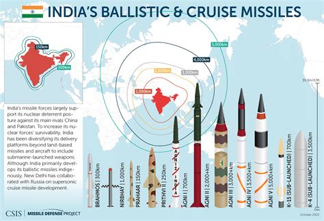 Ballistic And Cruise Missiles Of India Youtube