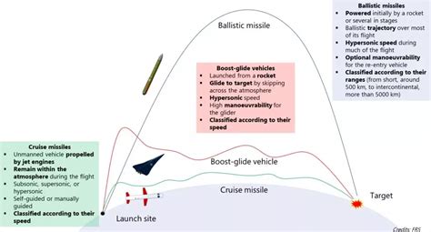 Ballistic vs Cruise Missile: Key Differences Explained