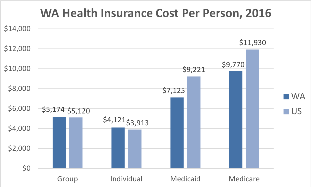 Best Health Insurance Options in Washington State