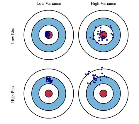 Avoiding Bias Large Random Error