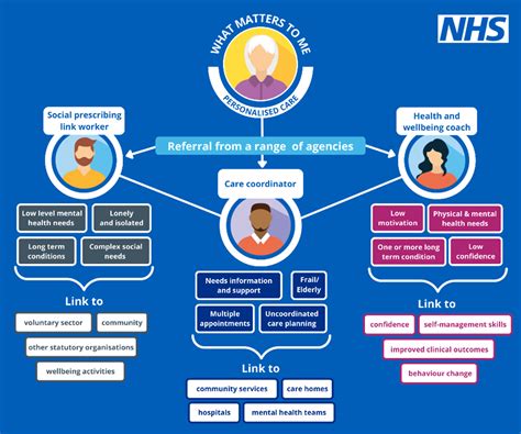 Career Framework Nhs England Workforce Training And Education