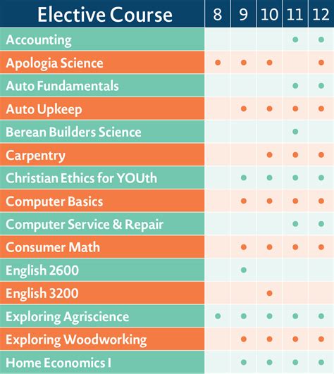 Christian Light High School Electives