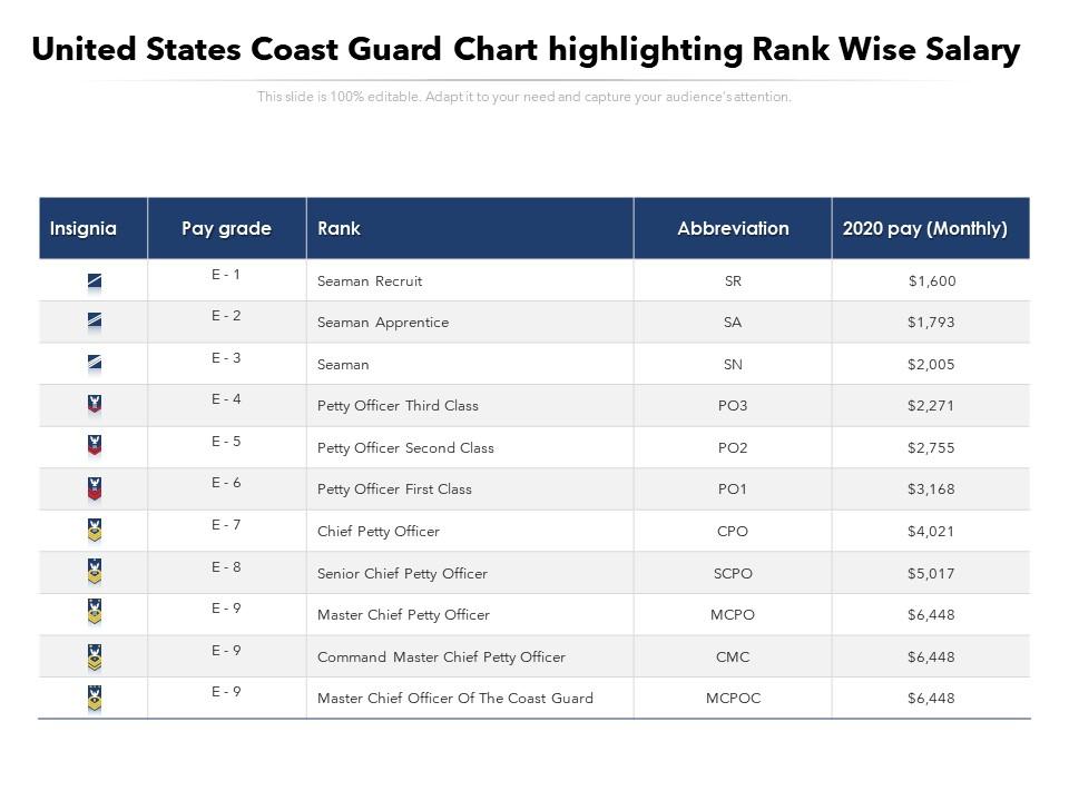 13 Coast Guard Ranks and Pay Grades