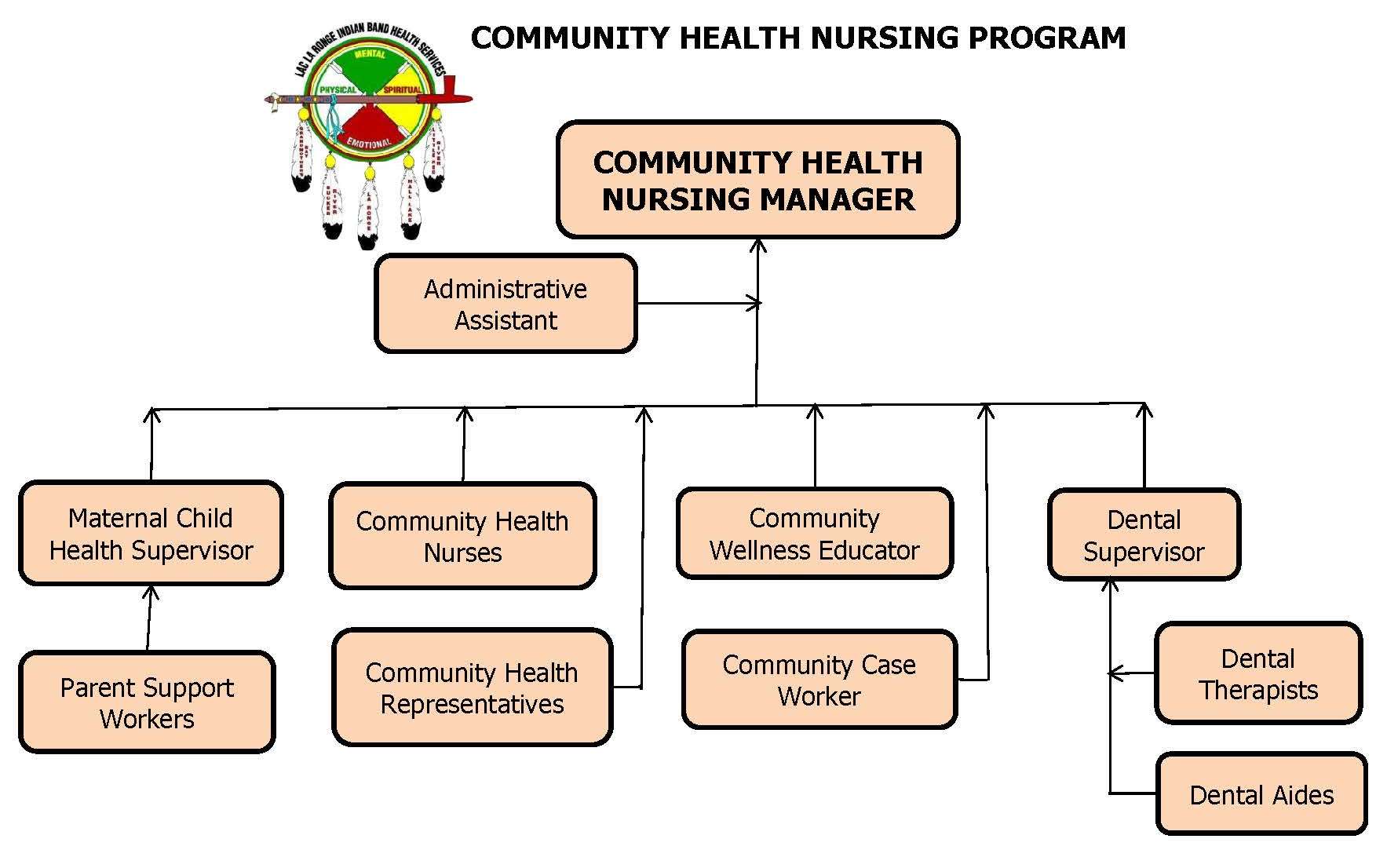 Community Nursing