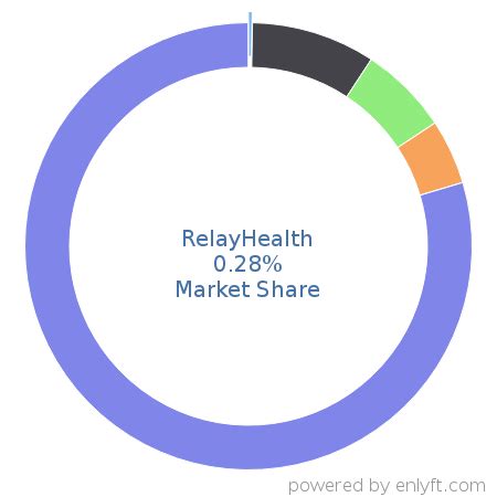 Companies Using Relayhealth And Its Marketshare