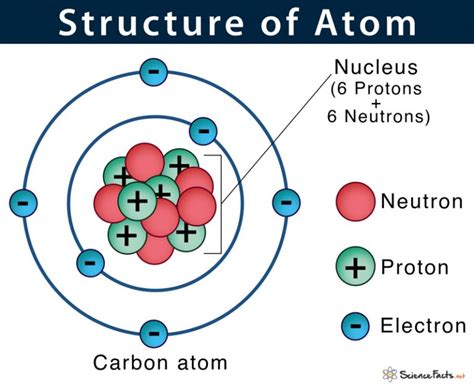 Composition Of The Atom