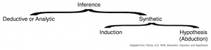 Creativity Through Abductive Reasoning Solving For Pattern