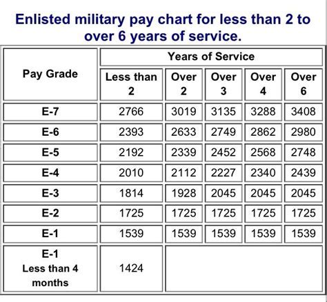 Different Pay Grades Explained In Military