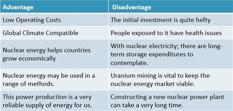 Examples Of Nuclear Energy Advantages Of Nuclear Energy