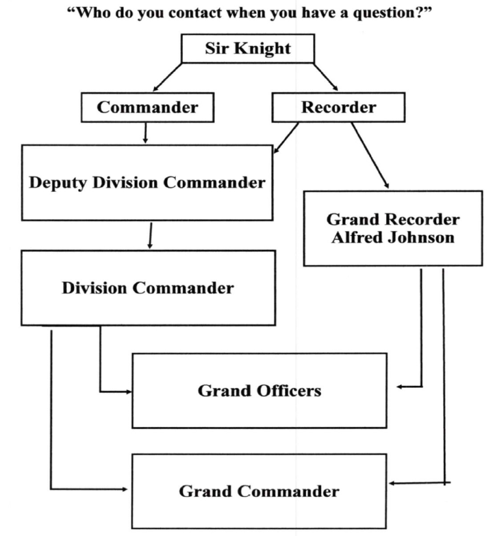 5 Steps in a Chain of Command