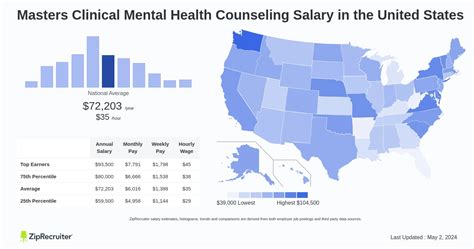 Forensic Mental Health Counseling Salary