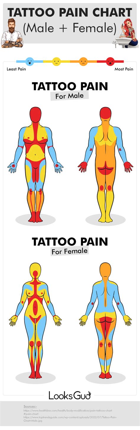 Free Printable Tattoo Pain Charts 1 10 For Female Men Chest Leg