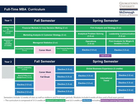 Full Time Mba Courses Electives Curriculum Georgetown University