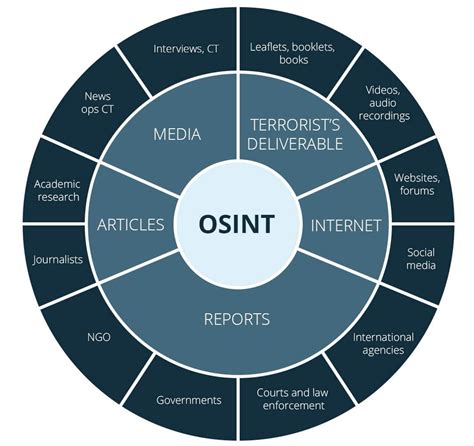 Graph Based Intelligence Analysis 7Wdata