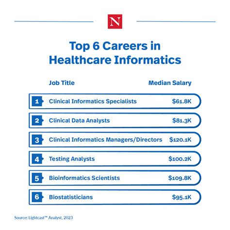 10 High-Paying Careers in Health Informatics