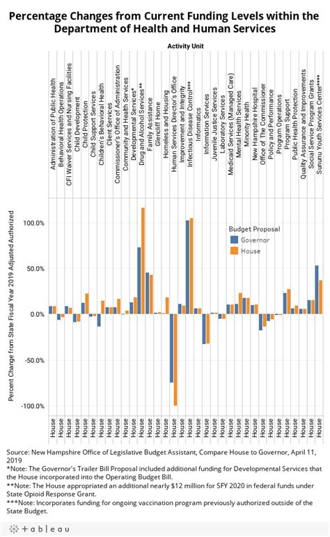 House Budget Funding For The Nh Department Of Health And Human Services New Hampshire Fiscal