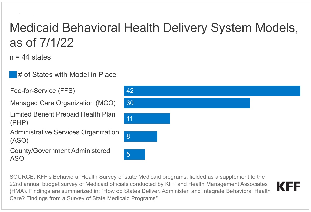 How Do States Deliver Administer And Integrate Behavioral Health Care