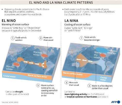 5 Ways El Nino Impacts Global Health