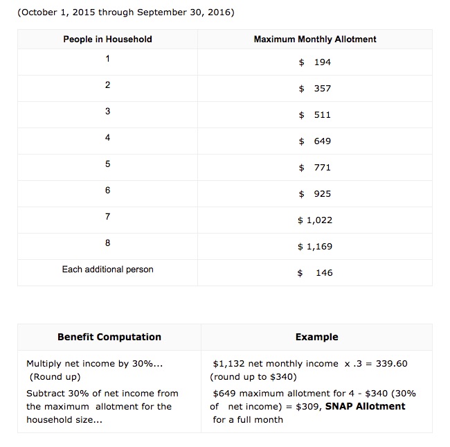 Newborn Food Stamps Benefit Amount