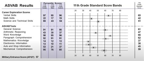 5 Ways to Calculate Your ASVAB Score