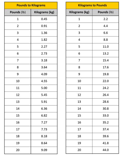 How To Convert Pounds To Kilograms A Step By Step Guide