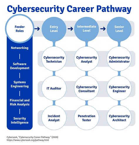 How To Start A Career In Cyber Security Cyber Cecurity Training In