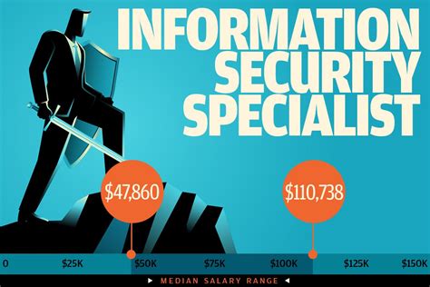 Information Security Specialist Salary Guide