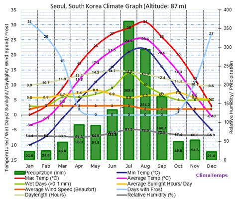 Korea Weather Chart A Visual Reference Of Charts Chart Master