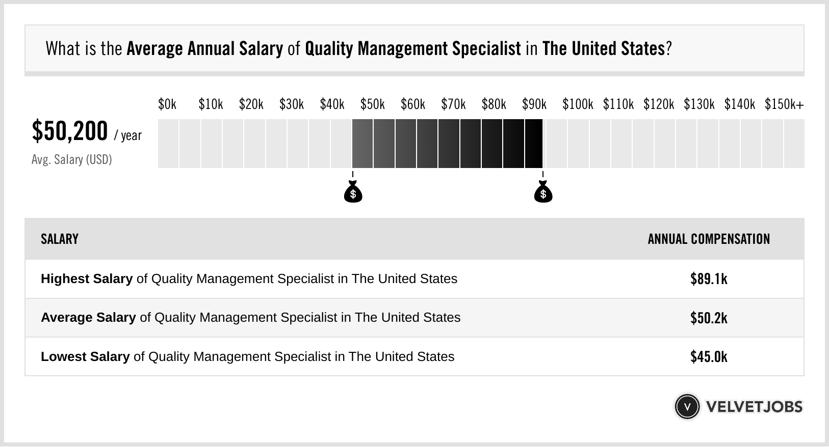 Logistics Management Specialist Salary Actual 2023 Projected 2024 Velvetjobs