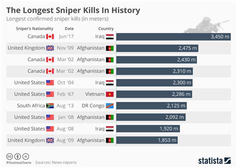 Longest Sniper Kill in History: A Record Shot