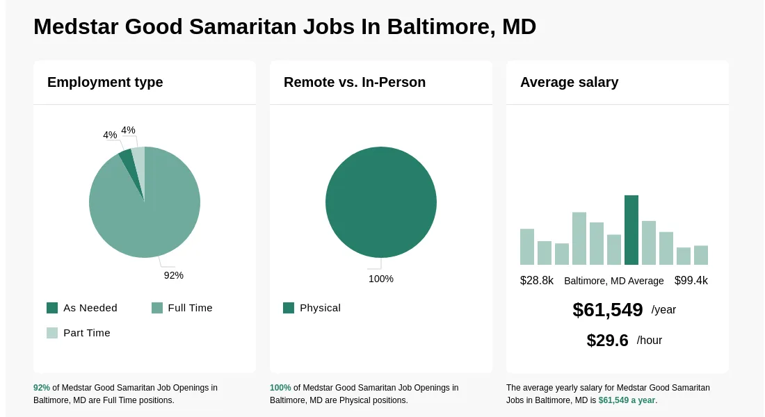 Medstar Jobs Baltimore