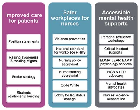 Mental Health Strategy Bc Nurses Union