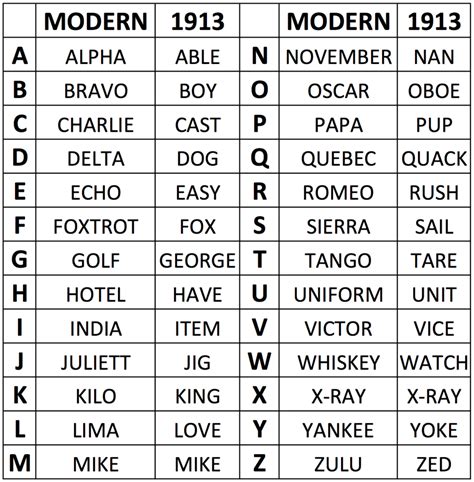 5 Essential Military Alphabet Call Signs to Know