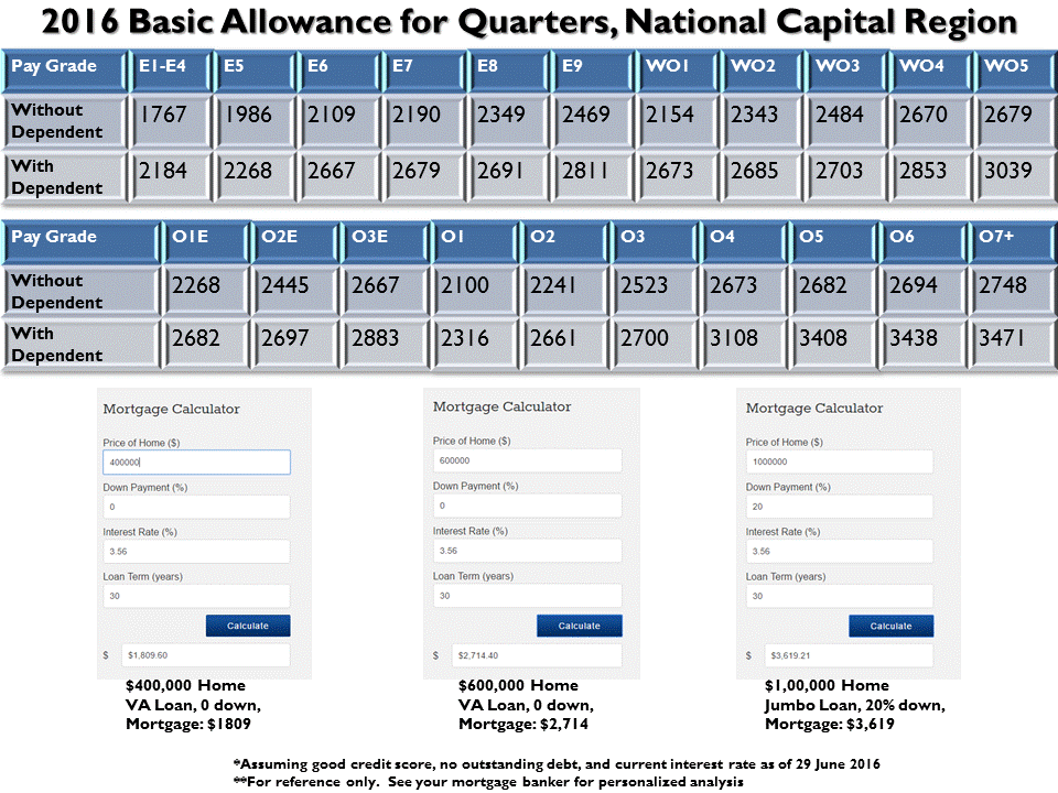 Military Basic Allowance for Housing: A Service Member's Guide