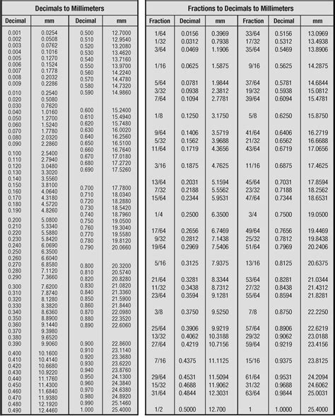 Mm To Inch Conversion Chart Printable Conversion Chart Inch Table