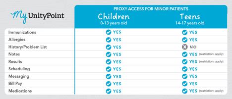 Myunitypoint Health Chart