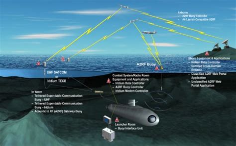 New Buoys Allow Submarines To Communicate While Submerged Neatorama